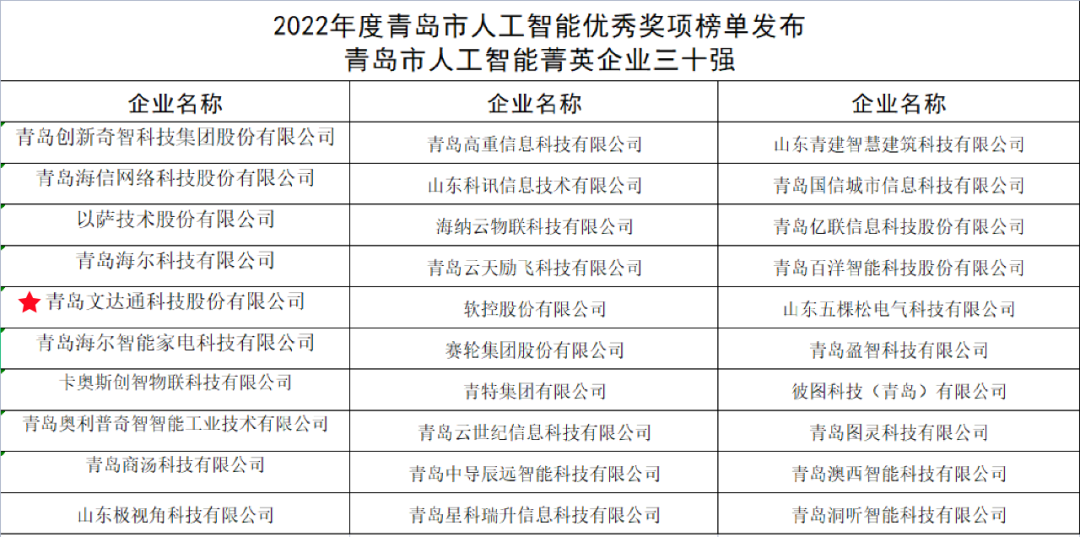 雙城聯動，AI賦能丨文達通股份入選2022年青島人工智能榜單