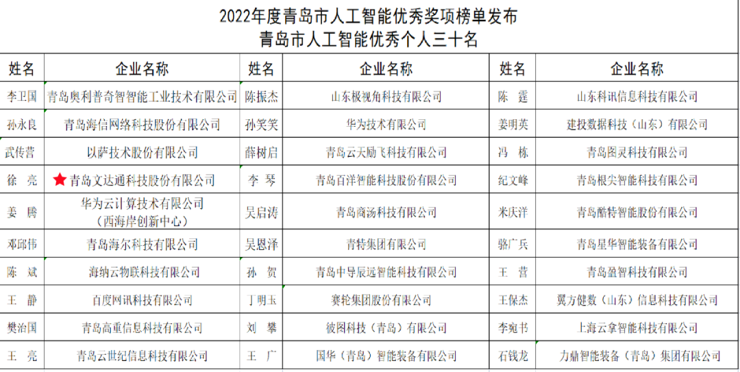 雙城聯動，AI賦能丨文達通股份入選2022年青島人工智能榜單