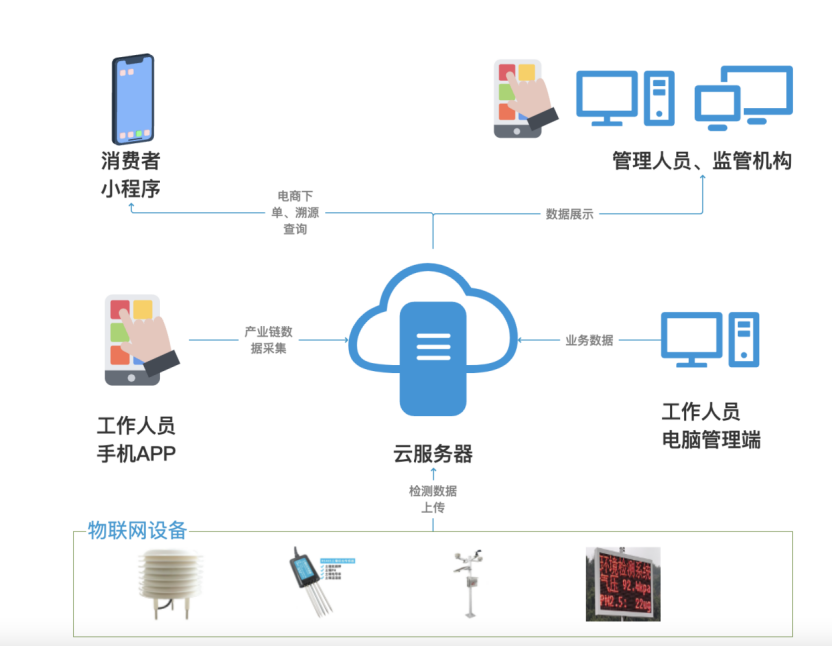喜報丨文達通股份“智慧農業全產業鏈管控一體化平臺”榮登2022年度數字經濟發展典型案例榜單！