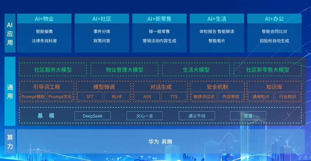 DeepSeek+華為+文達(dá)通，打造國(guó)產(chǎn)自主社區(qū)服務(wù)大模型